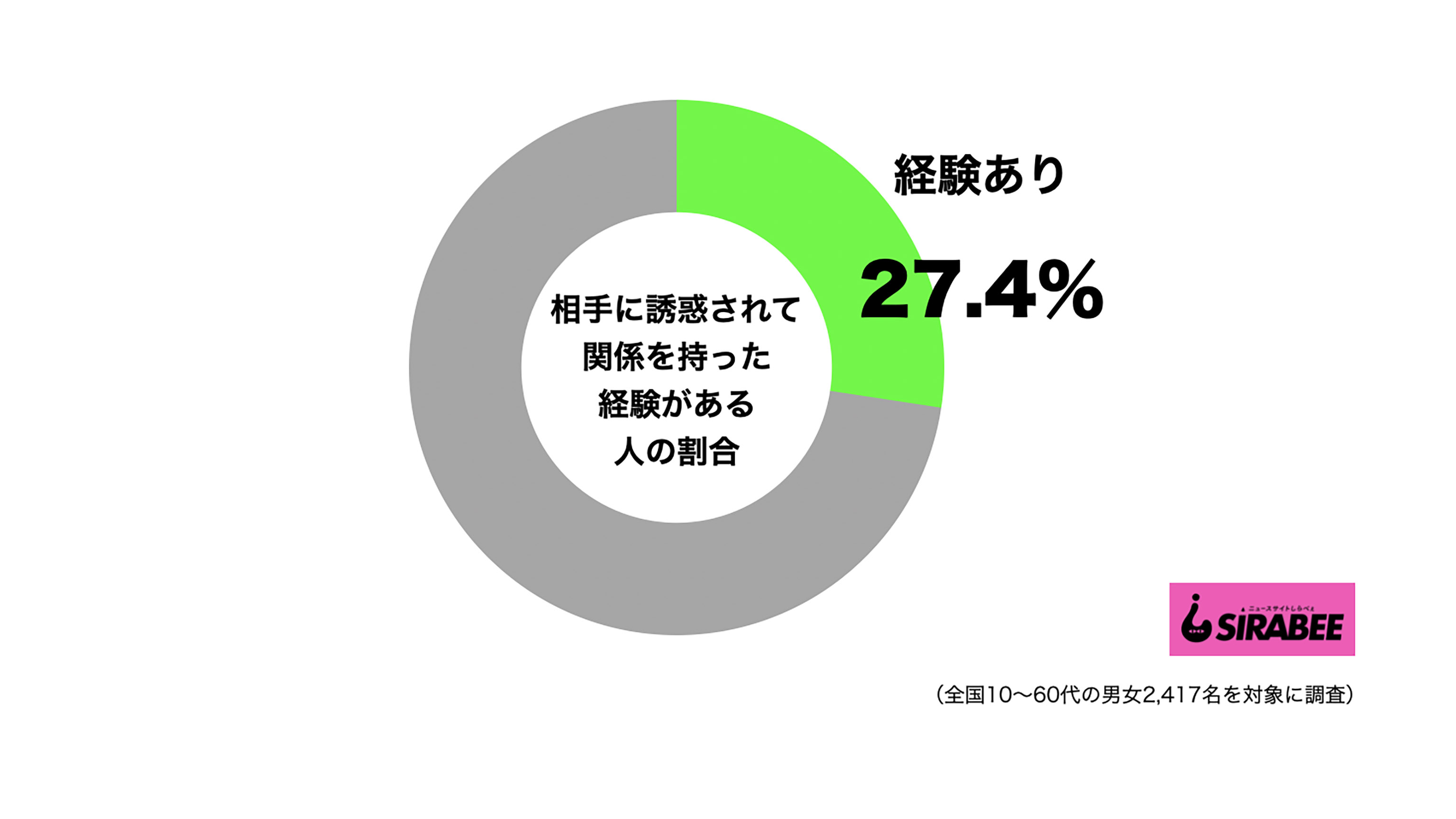 相手に誘惑されて関係を持った経験円グラフ