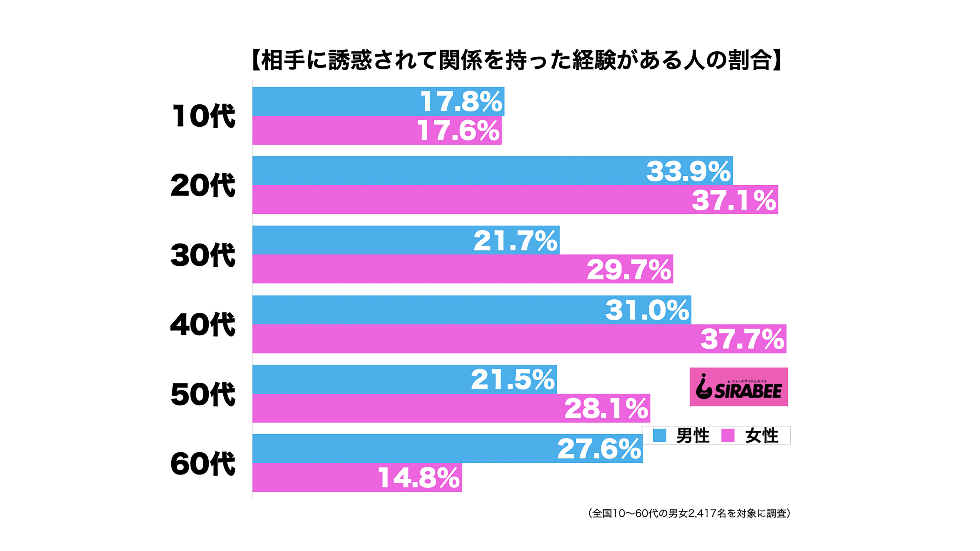 相手に誘惑されて関係を持った経験性年代別グラフ