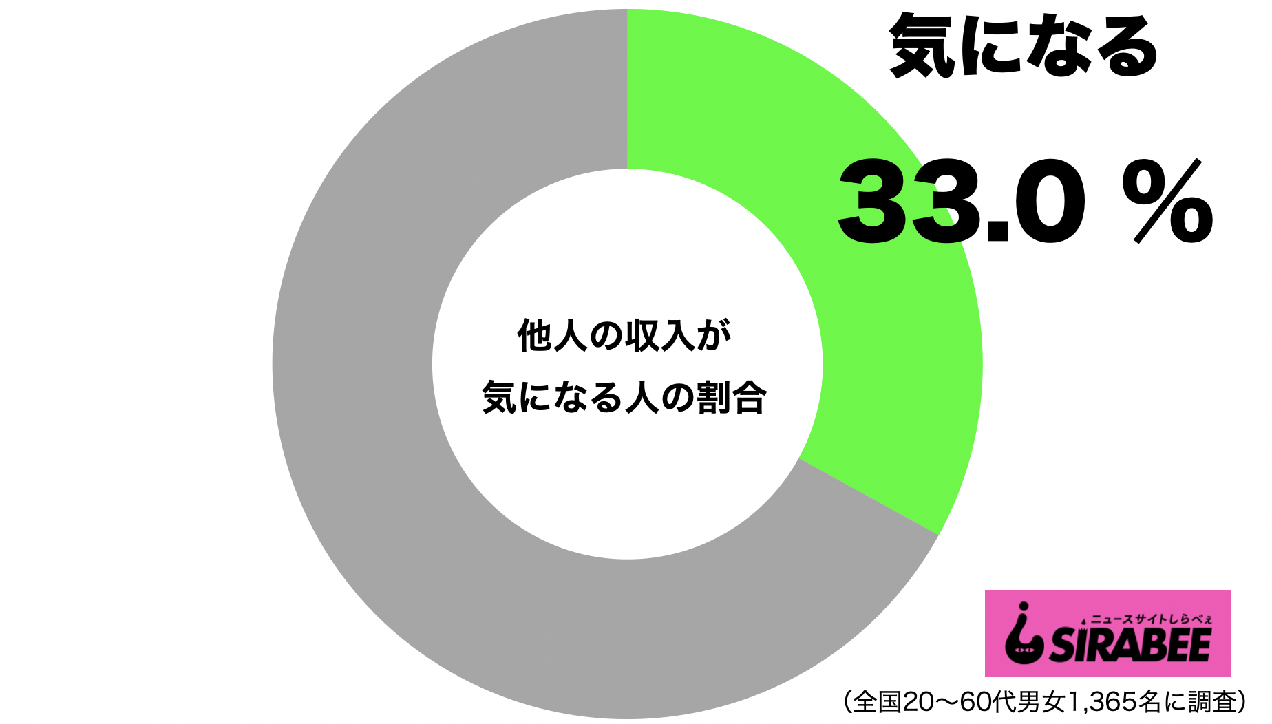 他人の収入が気になる