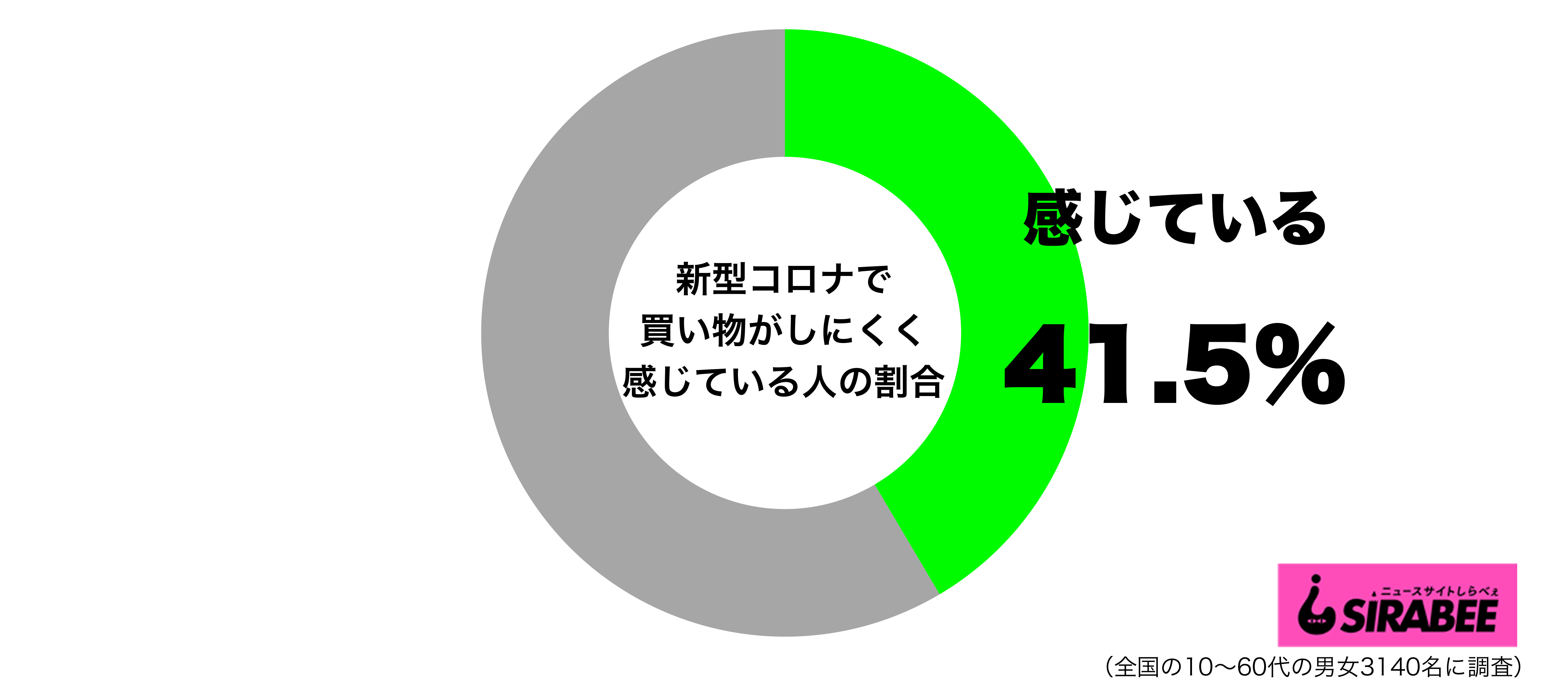 新型コロナ感染リスクで外での買い物がしにくく感じているグラフ