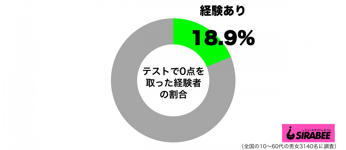 テストで0点を取った経験があるグラフ