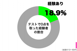 テストで0点を取った経験があるグラフ