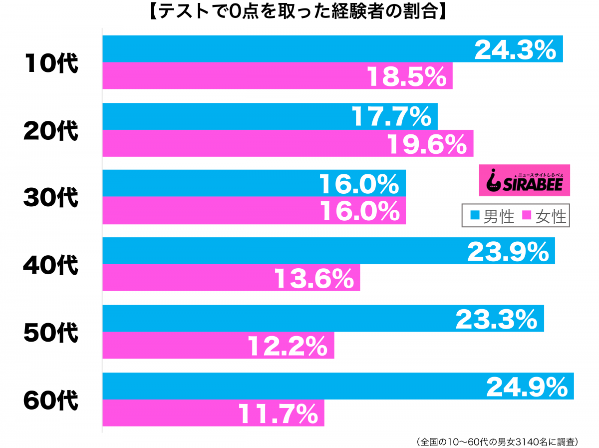 テストで0点を取った経験がある性年代別グラフ