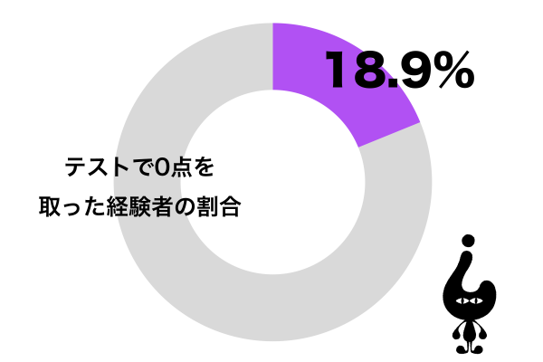 テストで0点を取った経験がある