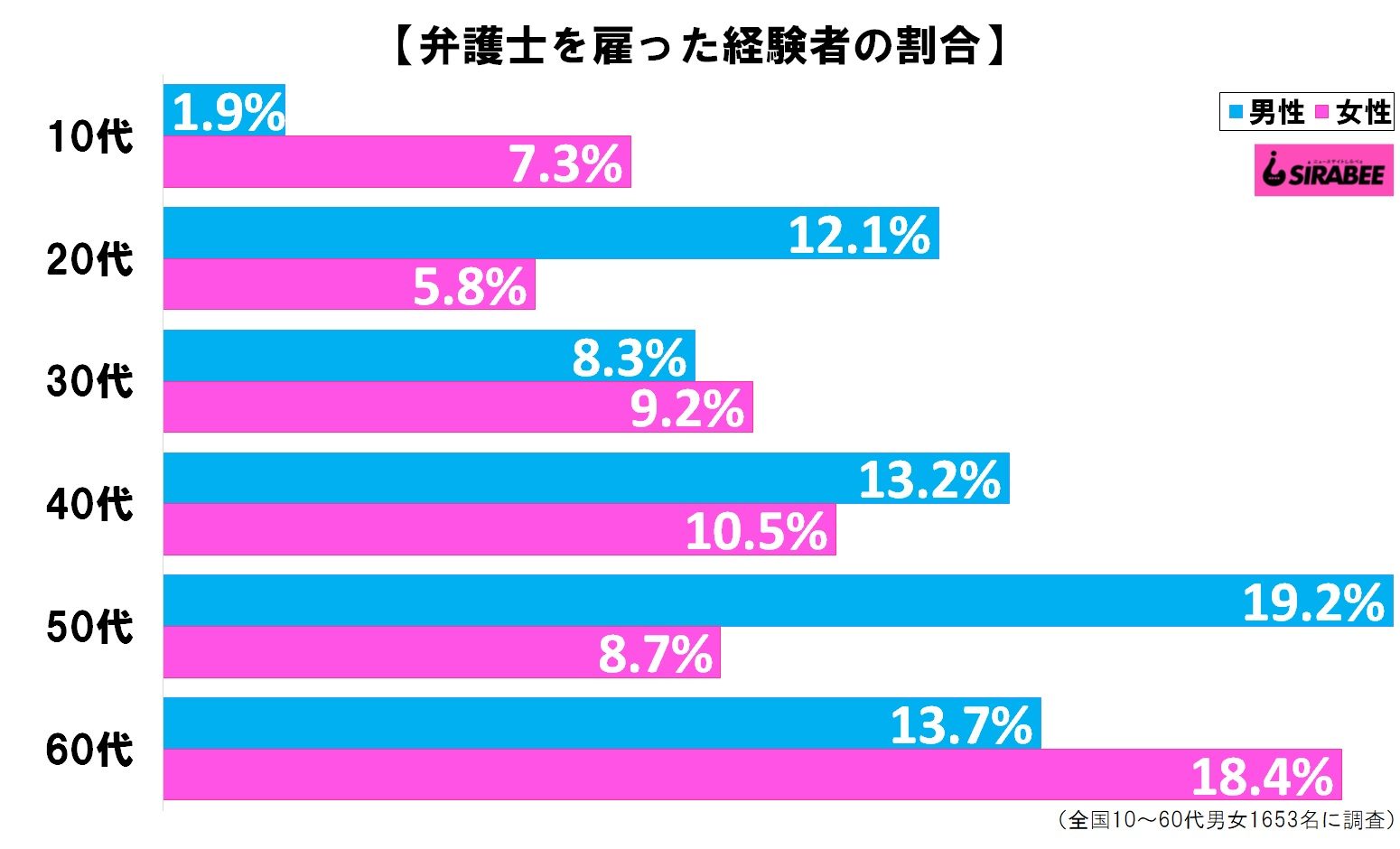 弁護士を雇った経験者の割合