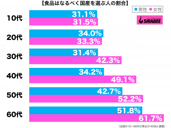 食品はなるべく国産を選ぶようにしている性年代別グラフ