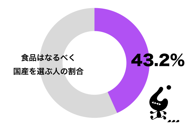 食品はなるべく国産を選ぶようにしている