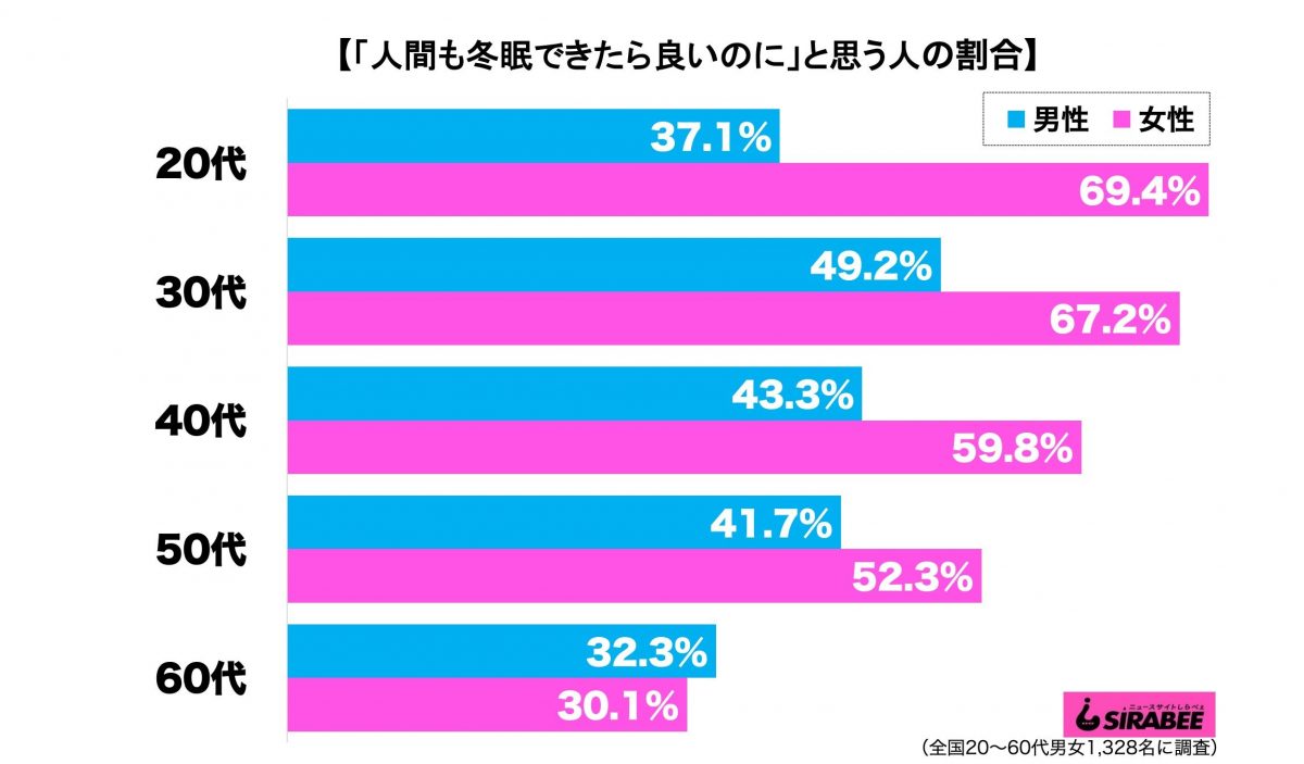 人間も冬眠したい