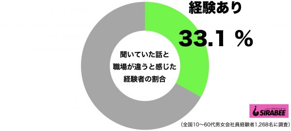 聞いていた話と職場が違う