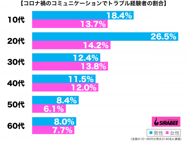 コロナ禍でのコミュニケーションが原因でトラブルになった経験がある性年代別グラフ