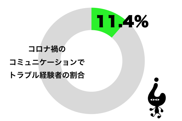 コロナ禍でのコミュニケーションが原因でトラブルになった経験がある