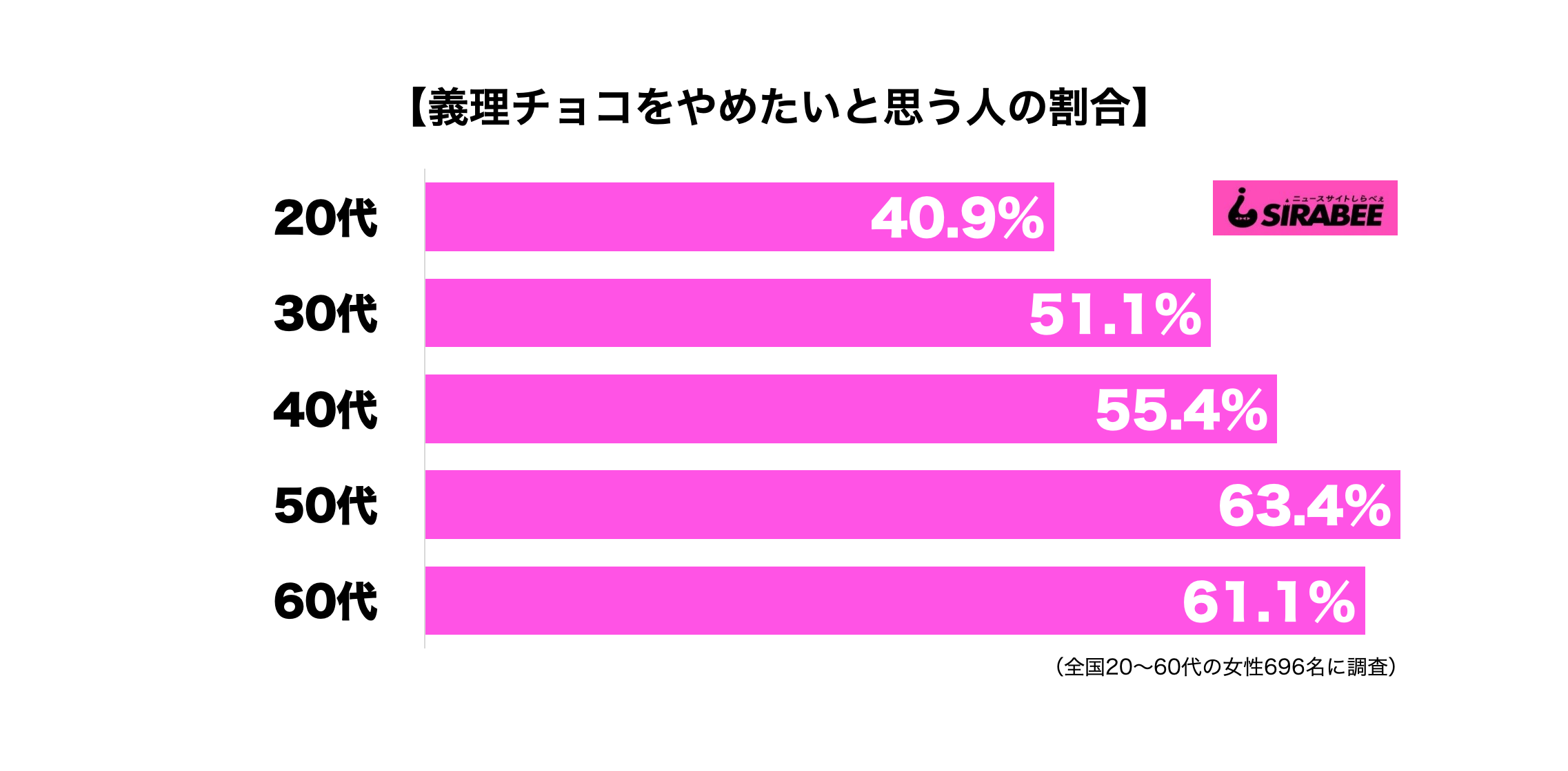 義理チョコをやめたい