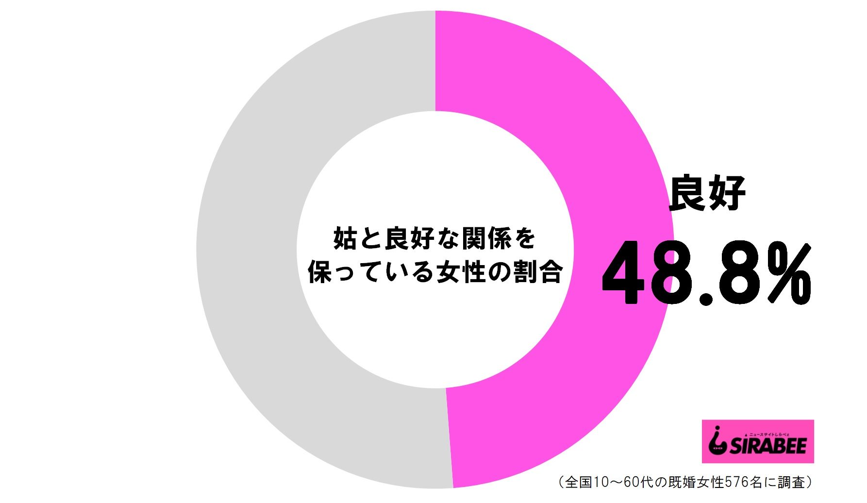 姑と良好な関係を保っている女性の割合