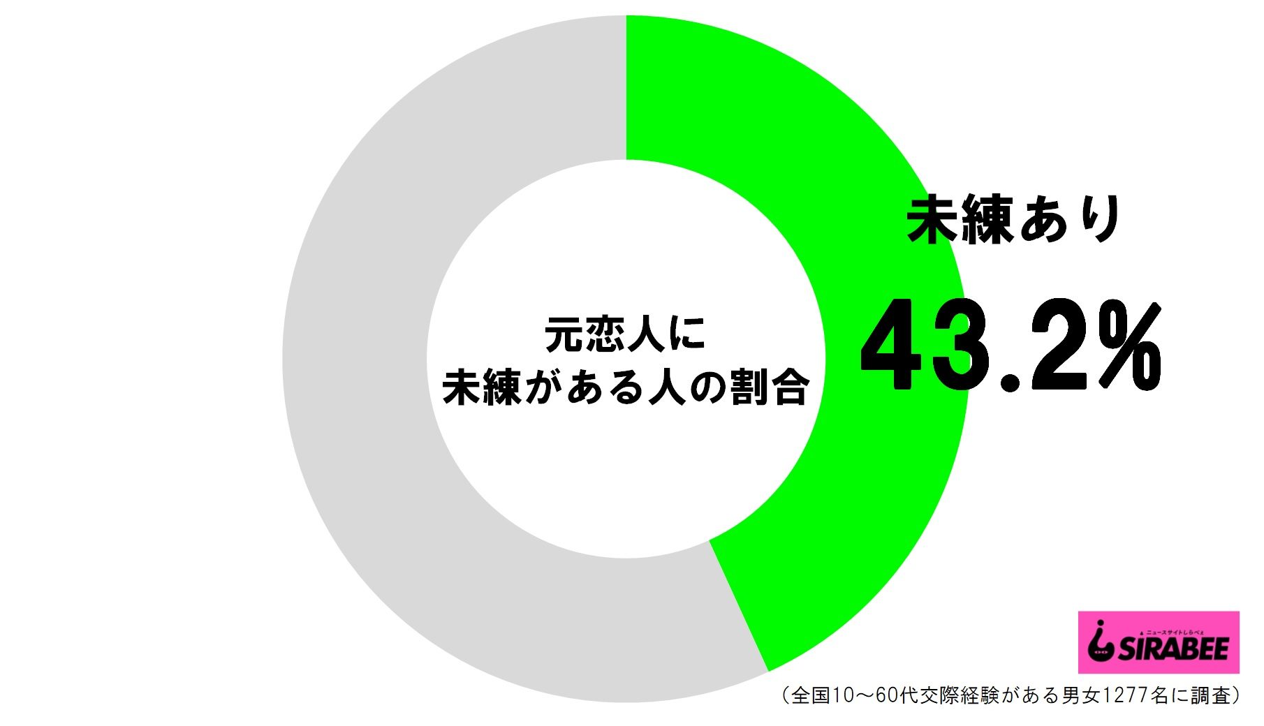 元恋人に未練がある人の割合