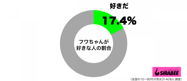 フワちゃんが好きグラフ