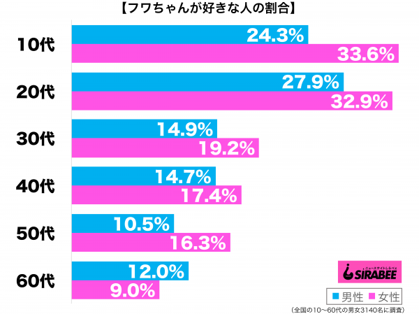 フワちゃんが好き性年代別グラフ