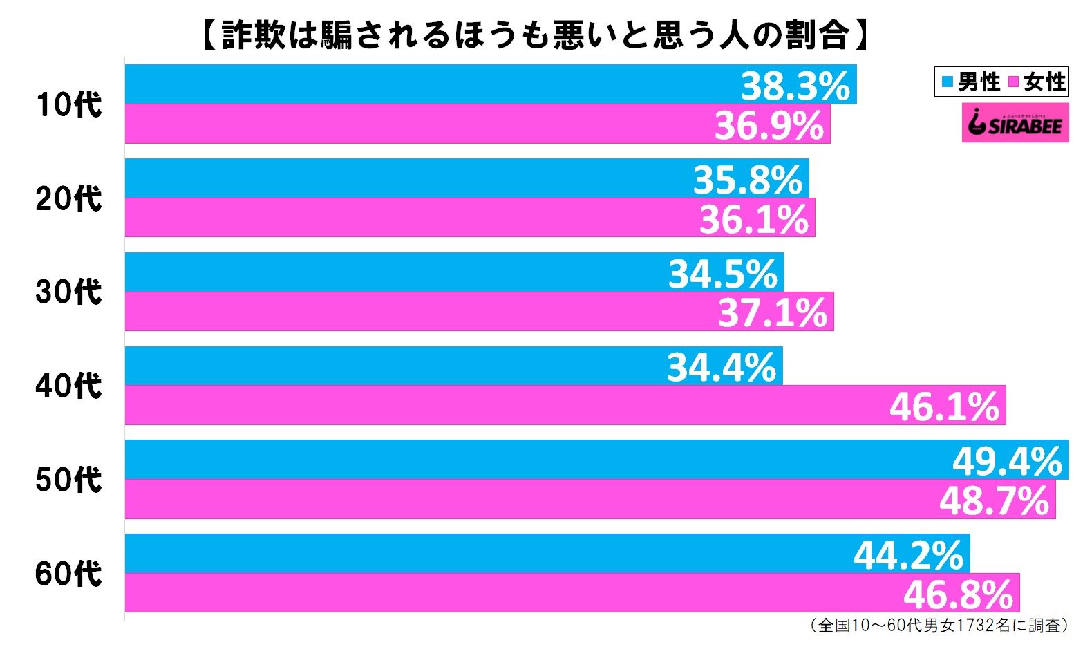 詐欺は騙されるほうも悪いと思う人の割合