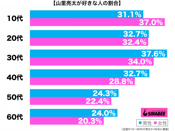 山里亮太（南海キャンディーズ）が好き性年代別グラフ