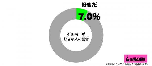 石田純一が好きグラフ