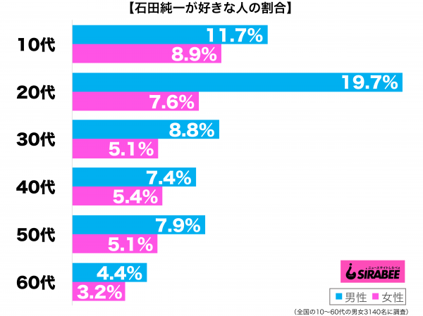 石田純一が好き性年代別グラフ