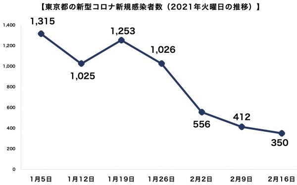 東京都新型コロナ新規感染者