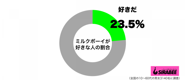 ミルクボーイが好きグラフ