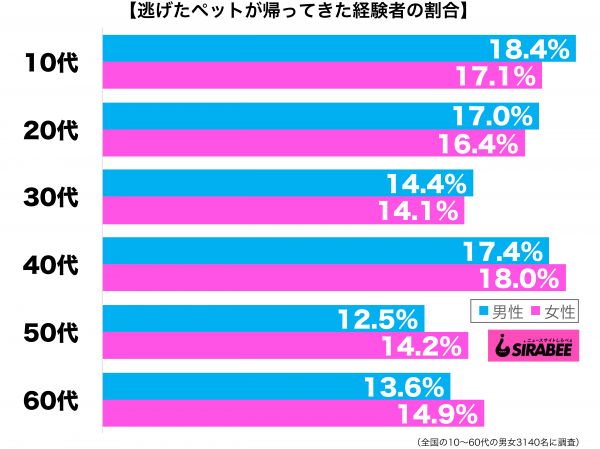 逃げたペットが帰ってきた経験がある性年代別グラフ