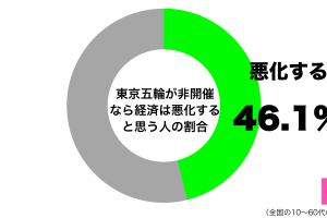 もし東京五輪が開催されなかったら、日本経済は悪化すると思うグラフ