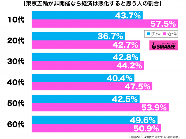 もし東京五輪が開催されなかったら、日本経済は悪化すると思う性年代別グラフ