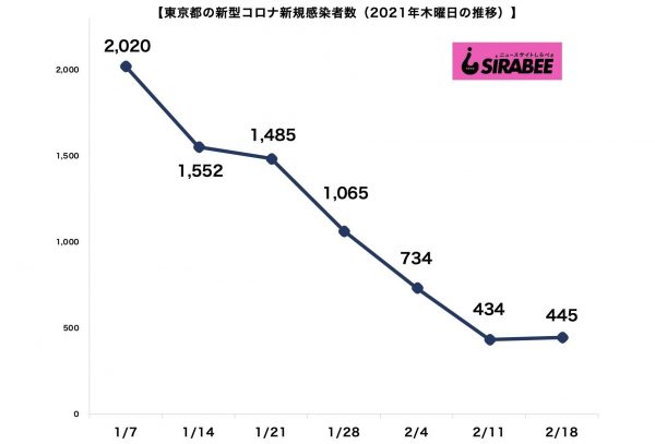 東京都・新型コロナウイルス新規感染者