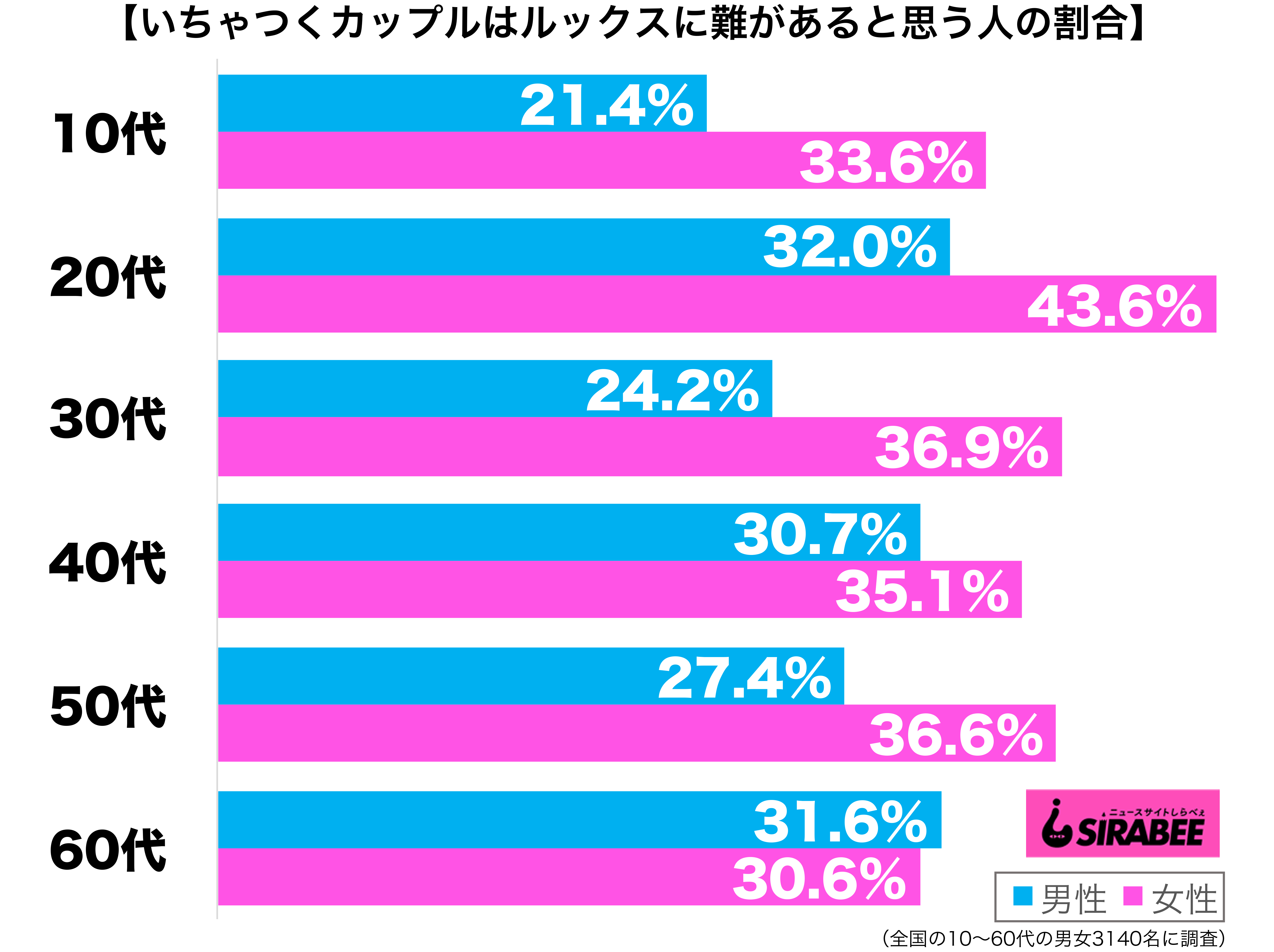 公共の場でいちゃつくカップルはルックスに難あり 20代女性では4割も Sirabee20210219looks2