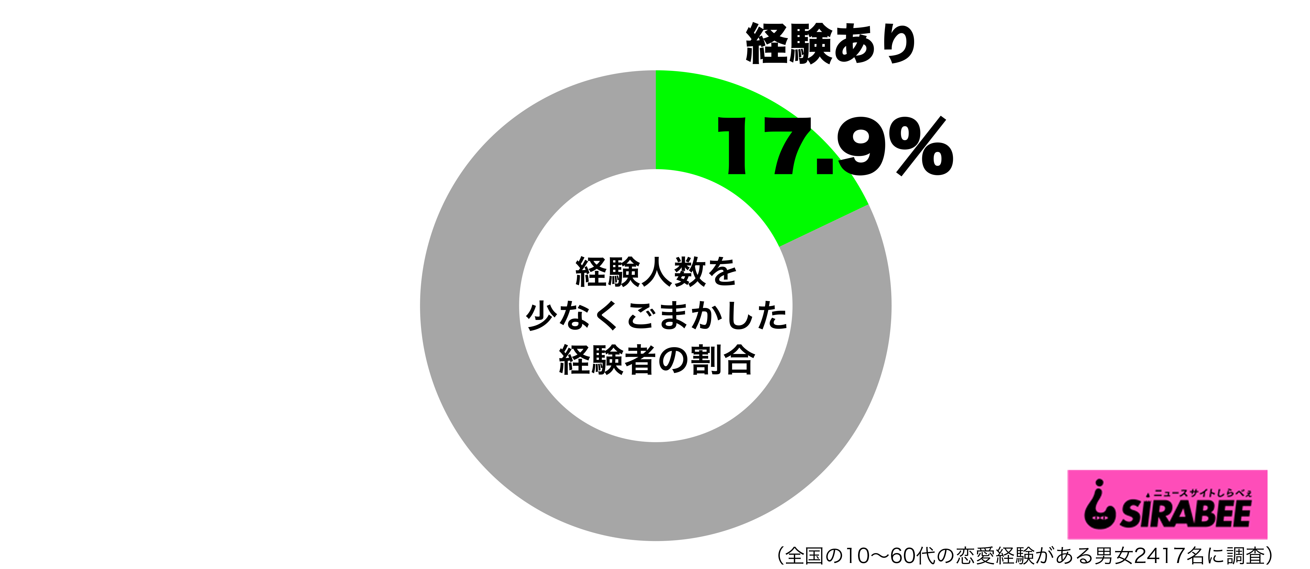 経験 人数 男