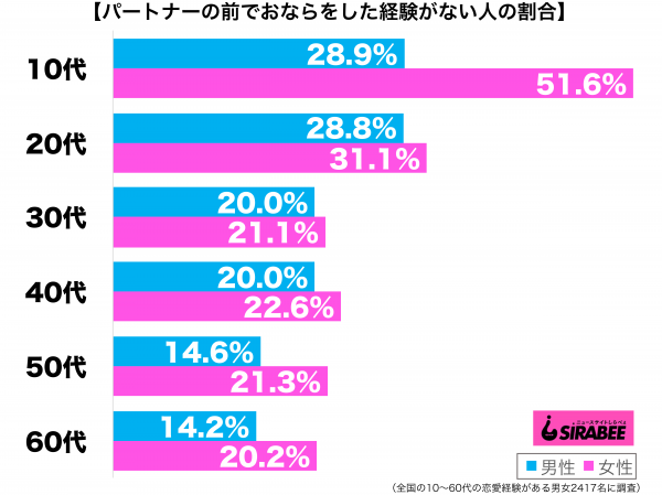 パートナーの前でおならをした経験が一度もない性年代別グラフ