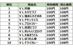 販売数ランキング（ローソンストア100）