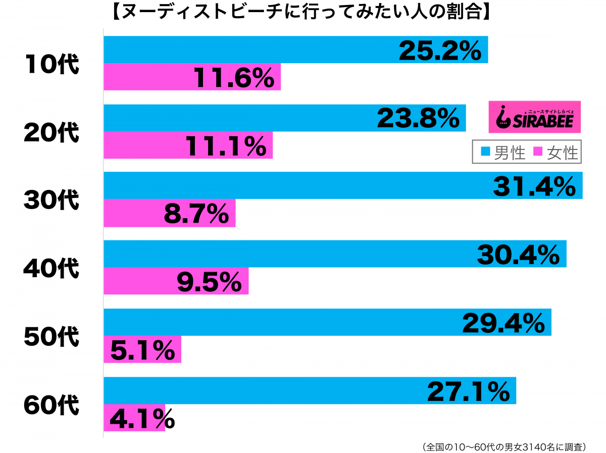 ヌーディストビーチに行ってみたい性年代別グラフ