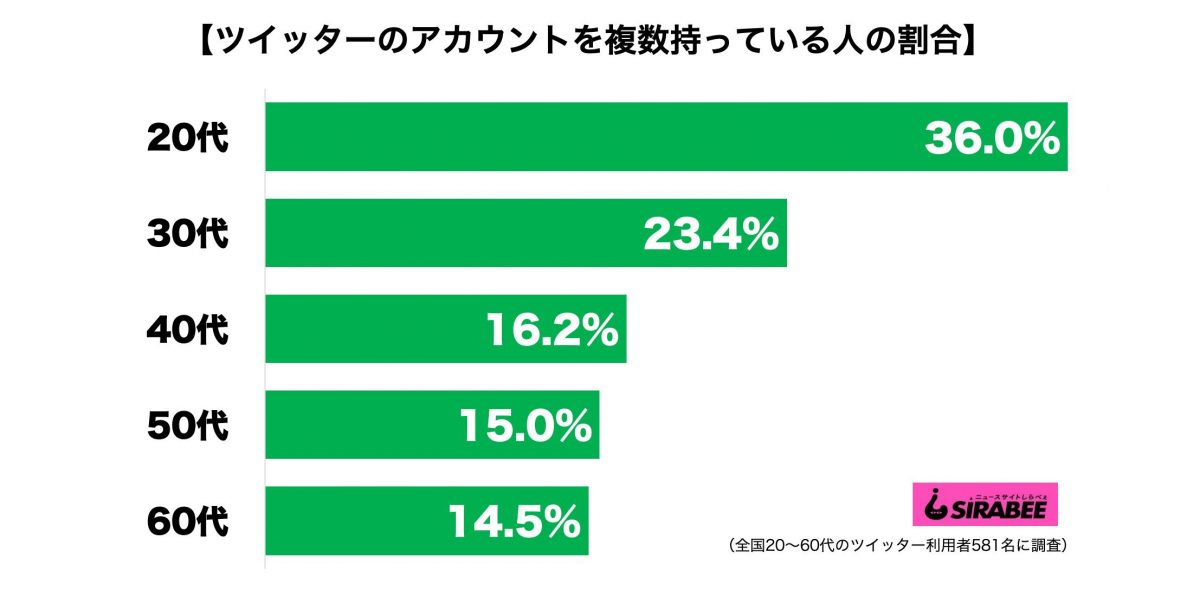 ツイッターのアカウントを複数持っている