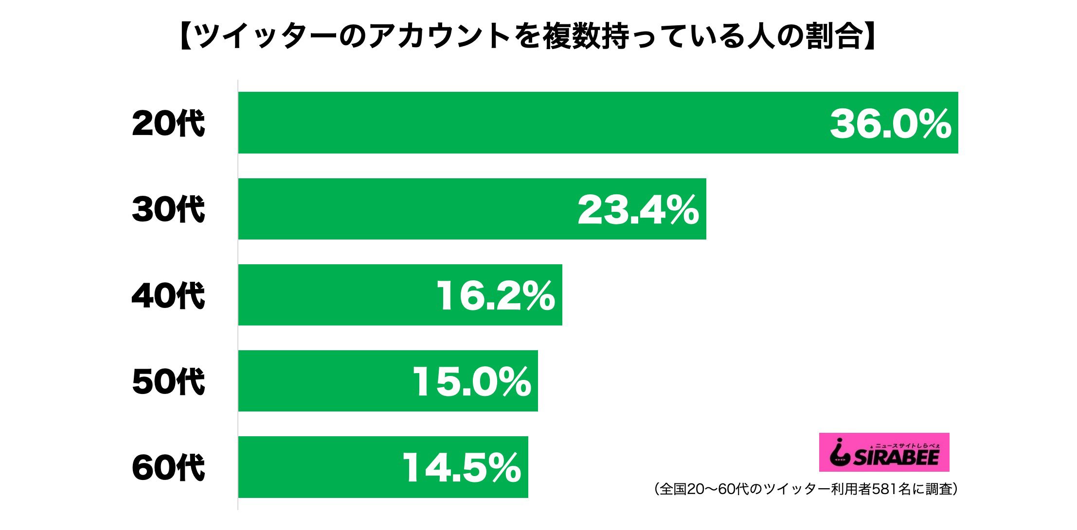 ツイッターのアカウントを複数持っている