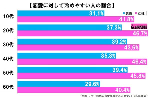 恋愛に対して冷めやすい人の割合