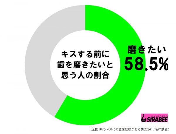 キスする前に歯を磨きたいと思う人の割合