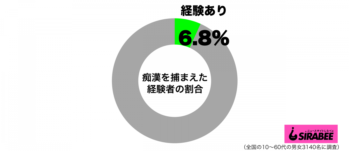 痴漢を捕まえた経験があるグラフ