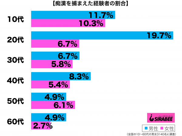 痴漢を捕まえた経験がある性年代別グラフ