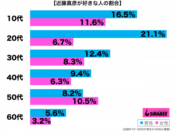 近藤真彦が好き性年代別グラフ