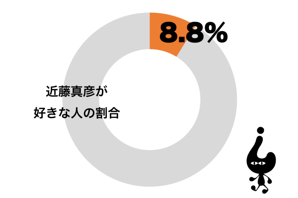 近藤真彦が好き