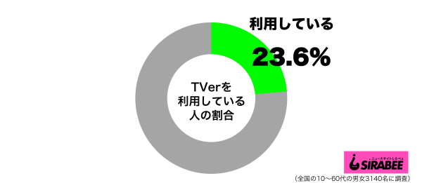 TVer（テレビ無料配信サービス）を利用しているグラフ