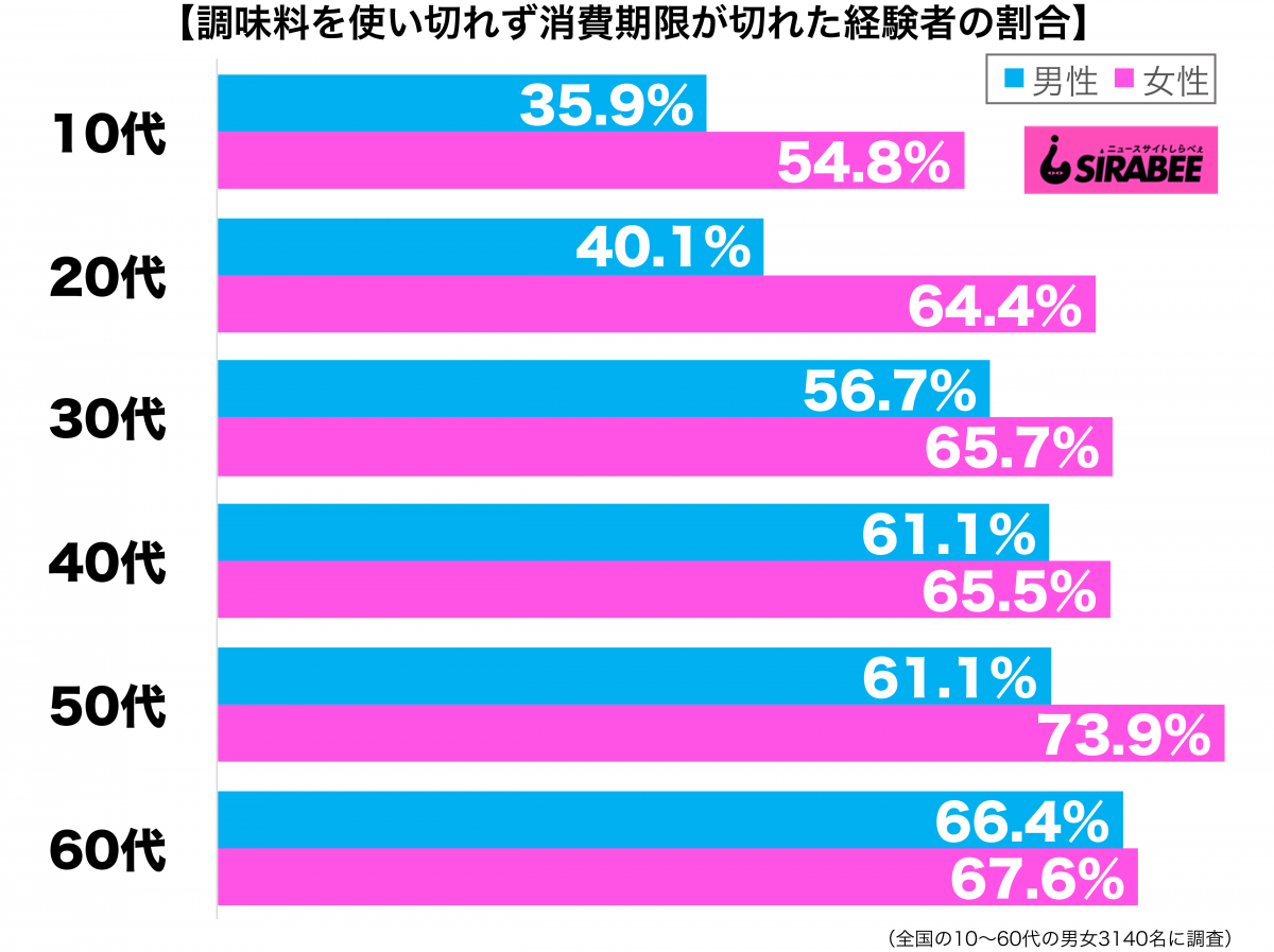 調味料を最後まで使い切れずに消費期限が切れた経験がある性年代別グラフ