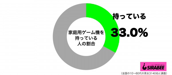 家庭用ゲーム機を持っているグラフ