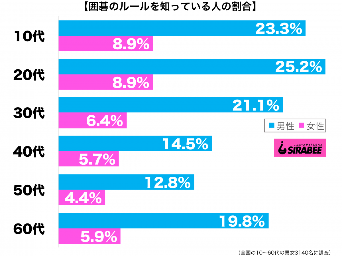 囲碁のルールを知っている性年代別グラフ