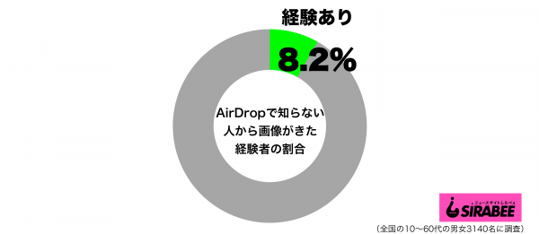 AirDropで知らない人から画像が送られてきた経験あるグラフ