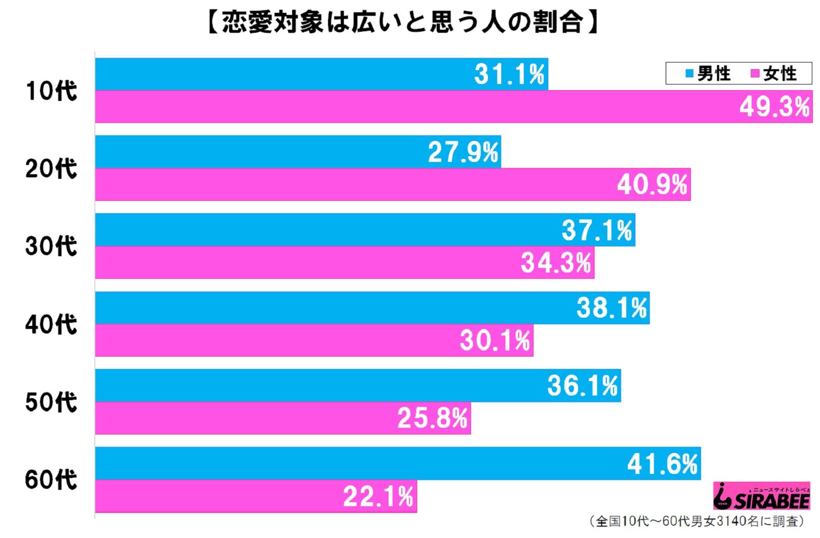 男女で全然違う 中村愛が 恋愛対象の三大条件 を聞いてみた Sirabee