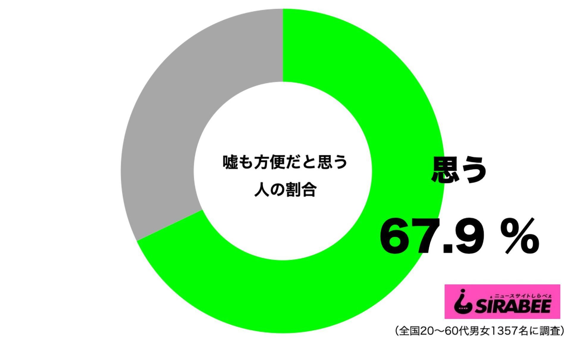 嘘も方便